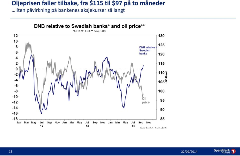 ** Brent, USD 12 10 8 6 4 2 0-2 -4-6 -8-10 -12-14 -16-18 11 130 125 DNB relative to Swedish banks 120
