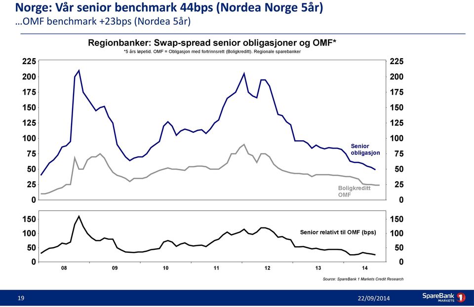 Regionale sparebanker 225 225 200 200 175 175 150 150 125 125 100 100 Senior obligasjon 75 75 50 50 25 25