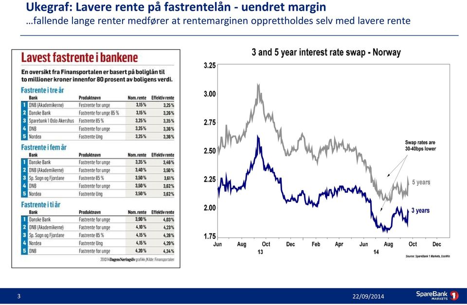 fallende lange renter medfører at