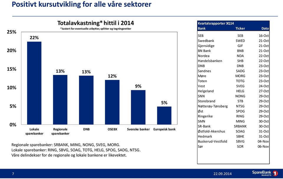 Våre delindekser for de regionale og lokale bankene er likevektet.