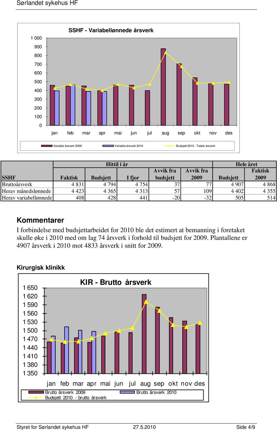 forbindelse med budsjettarbeidet for 2010 ble det estimert at bemanning i foretaket skulle øke i 2010 med om lag 74 årsverk i forhold til budsjett for 2009.