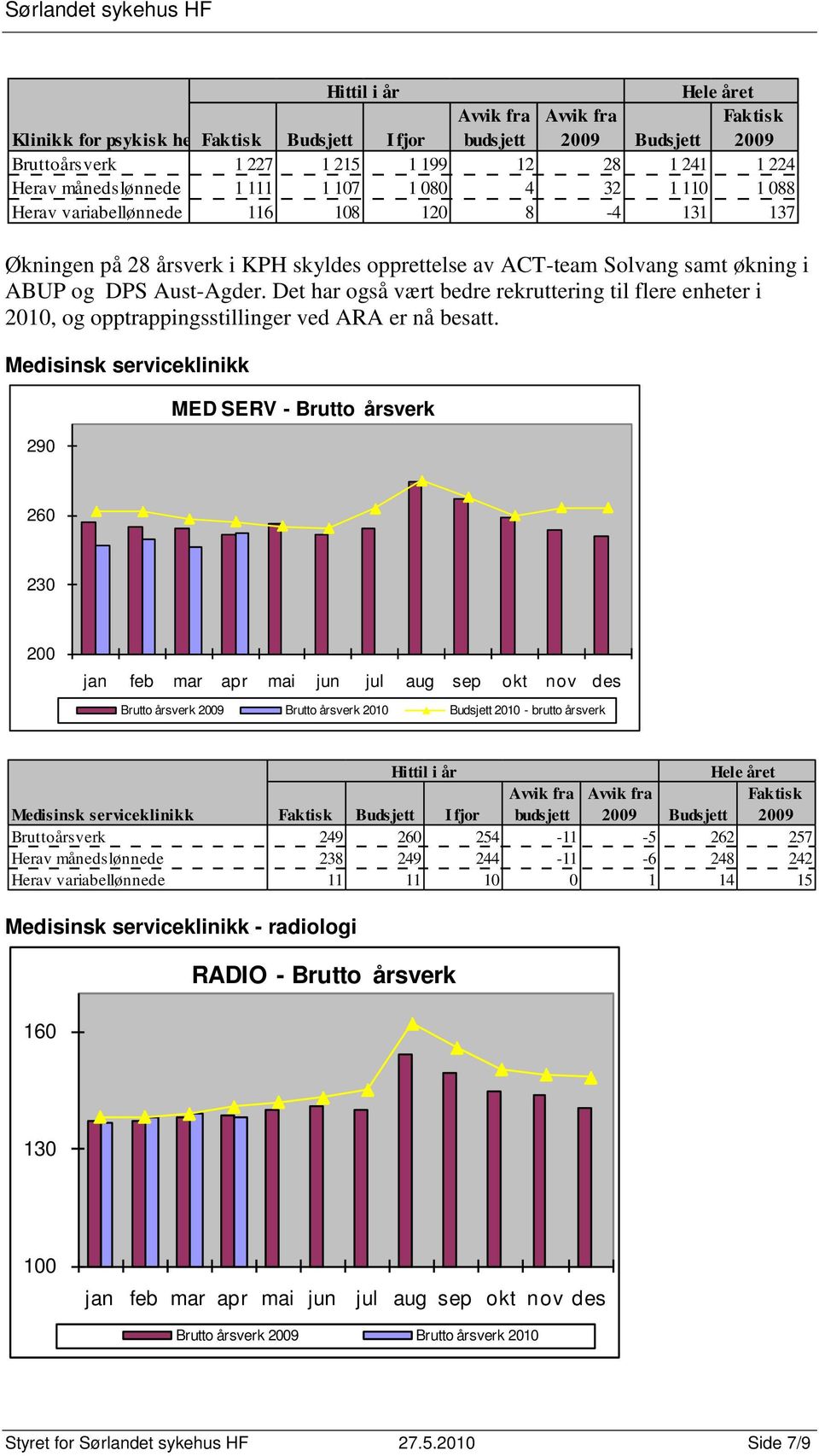 Det har også vært bedre rekruttering til flere enheter i 2010, og opptrappingsstillinger ved ARA er nå besatt.