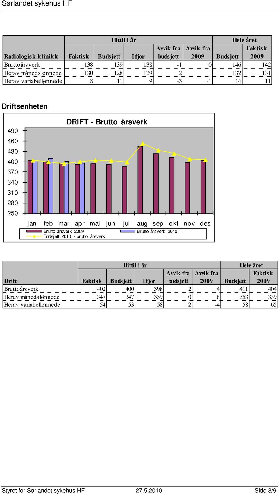 årsverk Budsjett 2010 - brutto årsverk Drift Budsjett I fjor budsjett 2009 Budsjett 2009 Bruttoårsverk 402 400 398 2 4 411 404