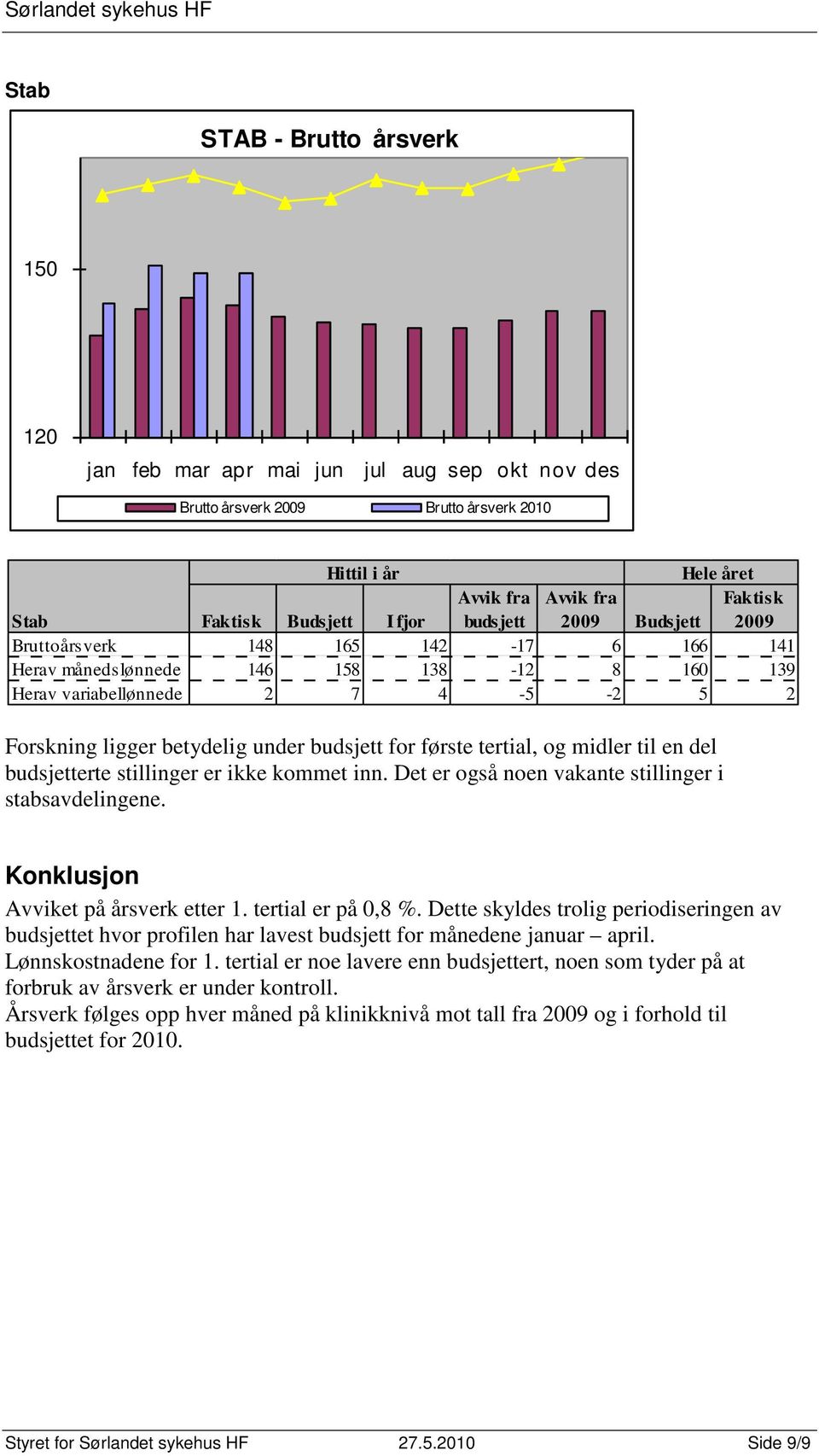 Konklusjon Avviket på årsverk etter 1. tertial er på 0,8 %. Dette skyldes trolig periodiseringen av budsjettet hvor profilen har lavest budsjett for månedene januar april. Lønnskostnadene for 1.