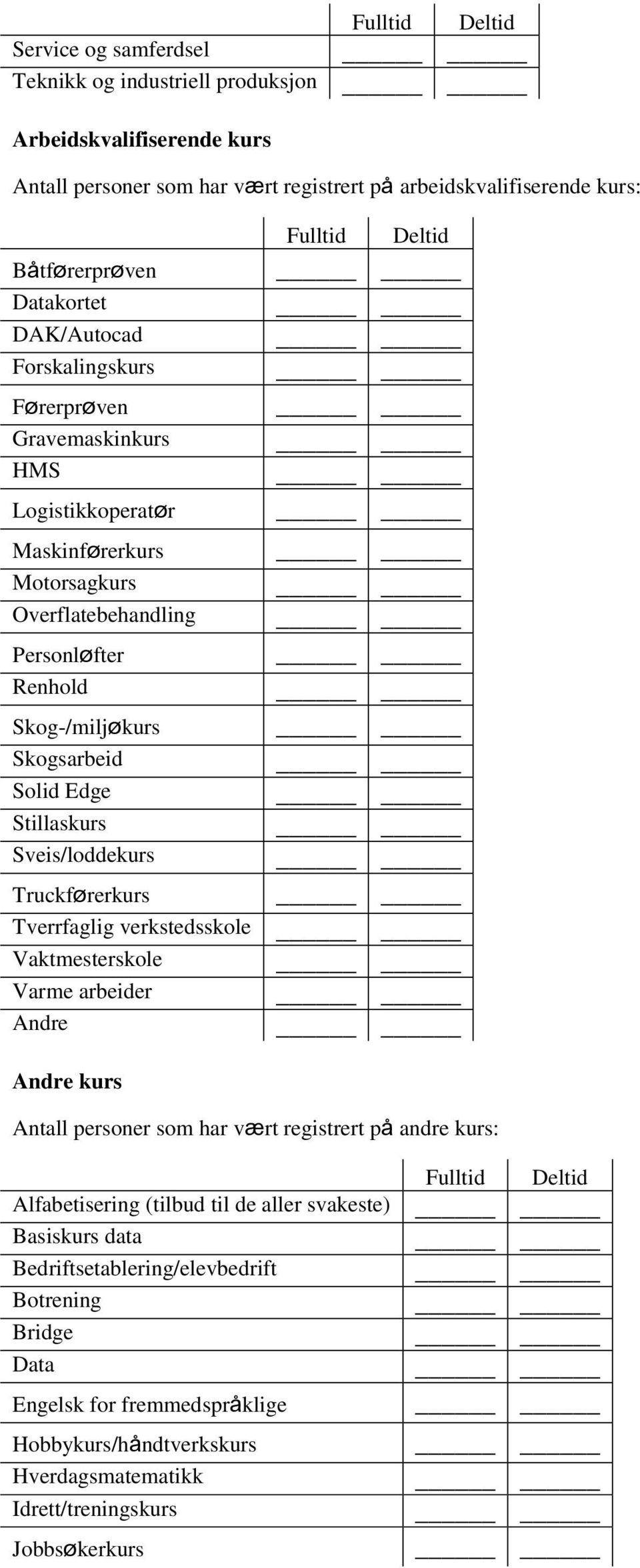 Stillaskurs Sveis/loddekurs Truckførerkurs Tverrfaglig verkstedsskole Vaktmesterskole Varme arbeider Andre Andre kurs Antall personer som har vært registrert på andre kurs: Alfabetisering