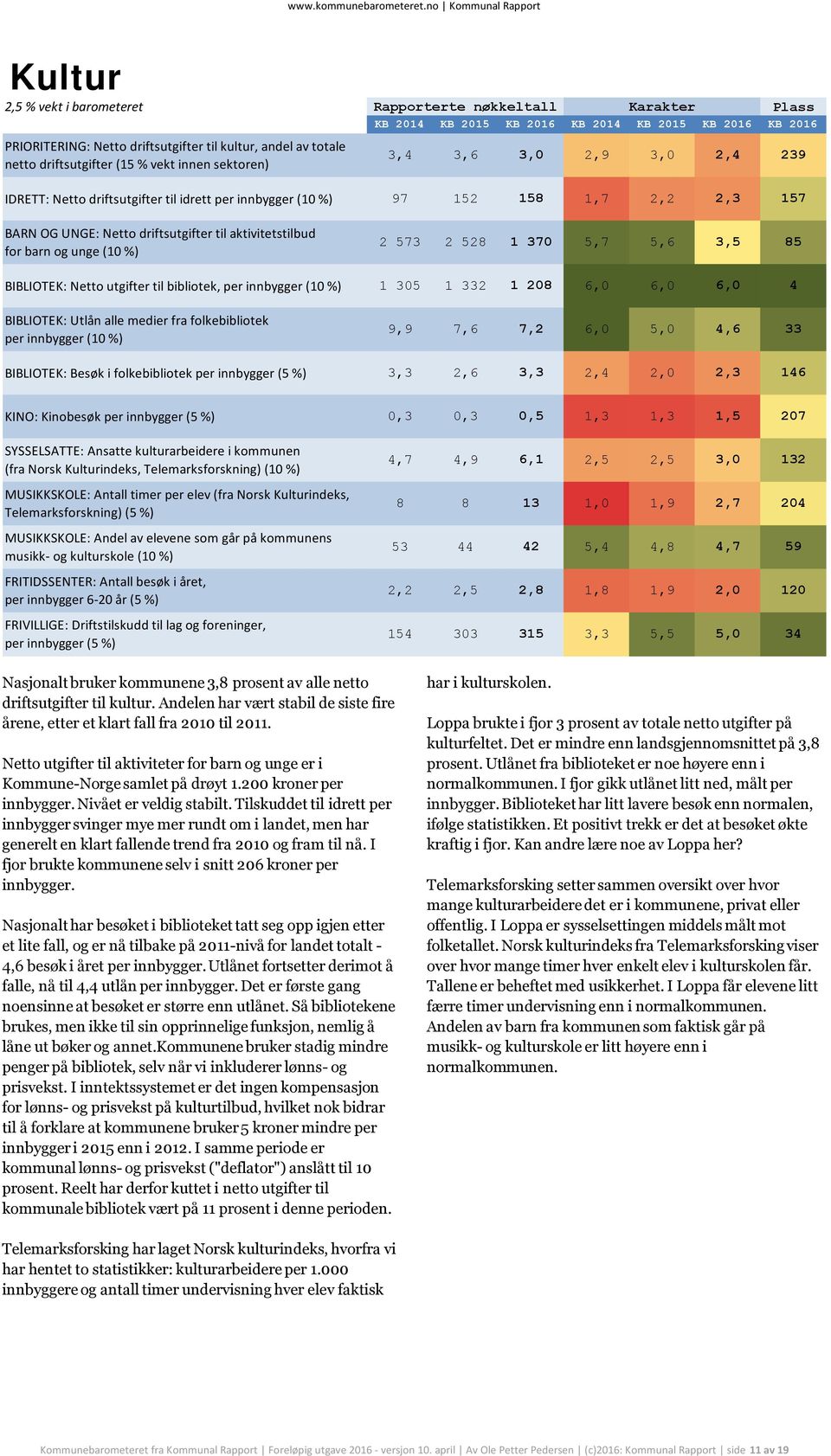 85 BIBLIOTEK: Netto utgifter til bibliotek, per innbygger (10 %) 1 305 1 332 1 208 6,0 6,0 6,0 4 BIBLIOTEK: Utlån alle medier fra folkebibliotek per innbygger (10 %) 9,9 7,6 7,2 6,0 5,0 4,6 33