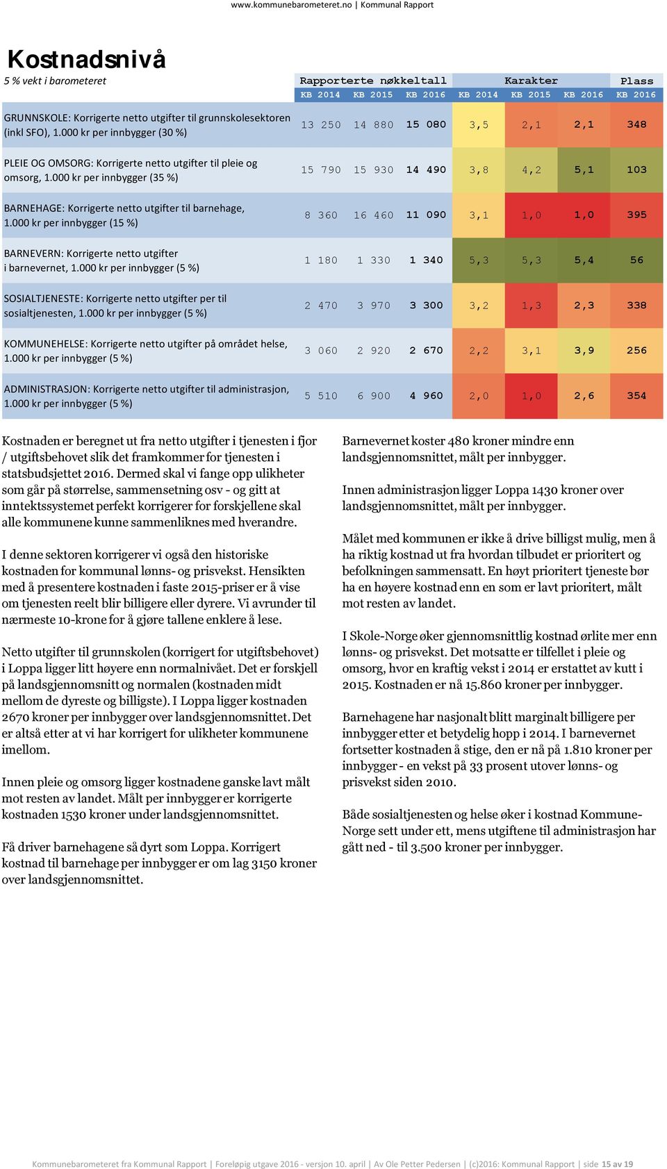 000 kr per innbygger (15 %) BARNEVERN: Korrigerte netto utgifter i barnevernet, 1.000 kr per innbygger (5 %) SOSIALTJENESTE: Korrigerte netto utgifter per til sosialtjenesten, 1.