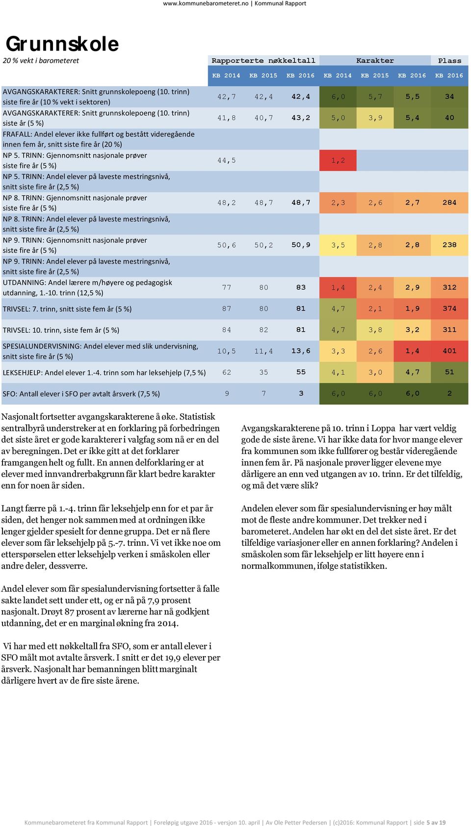 TRINN: Andel elever på laveste mestringsnivå, snitt siste fire år (2,5 %) NP 8. TRINN: Gjennomsnitt nasjonale prøver siste fire år (5 %) NP 8.