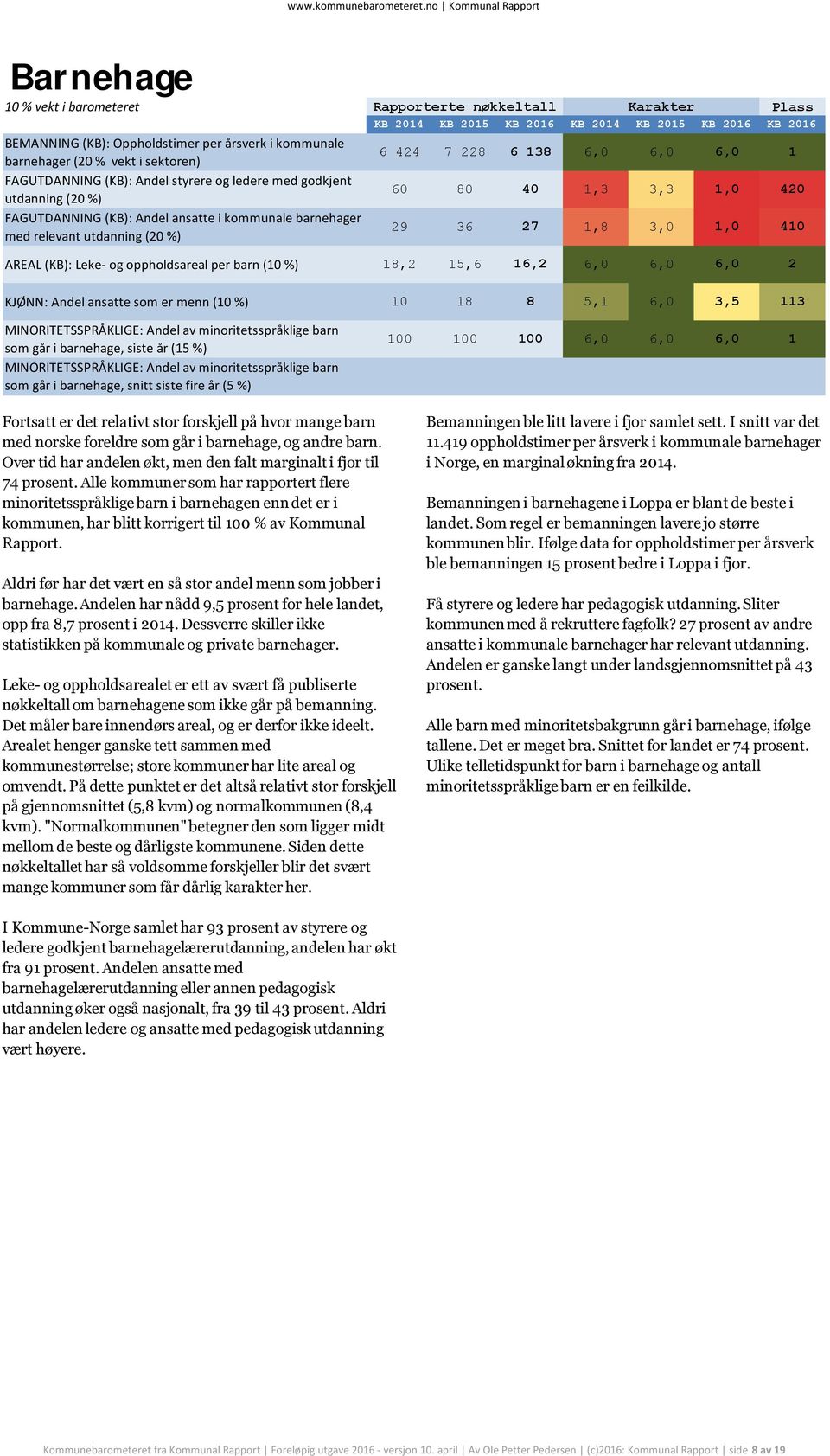 (KB): Leke- og oppholdsareal per barn (10 %) 18,2 15,6 16,2 6,0 6,0 6,0 2 KJØNN: Andel ansatte som er menn (10 %) 10 18 8 5,1 6,0 3,5 113 MINORITETSSPRÅKLIGE: Andel av minoritetsspråklige barn som