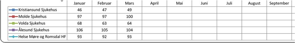 Sjukehus 97 97 100 Volda Sjukehus 68 63 64 Ålesund