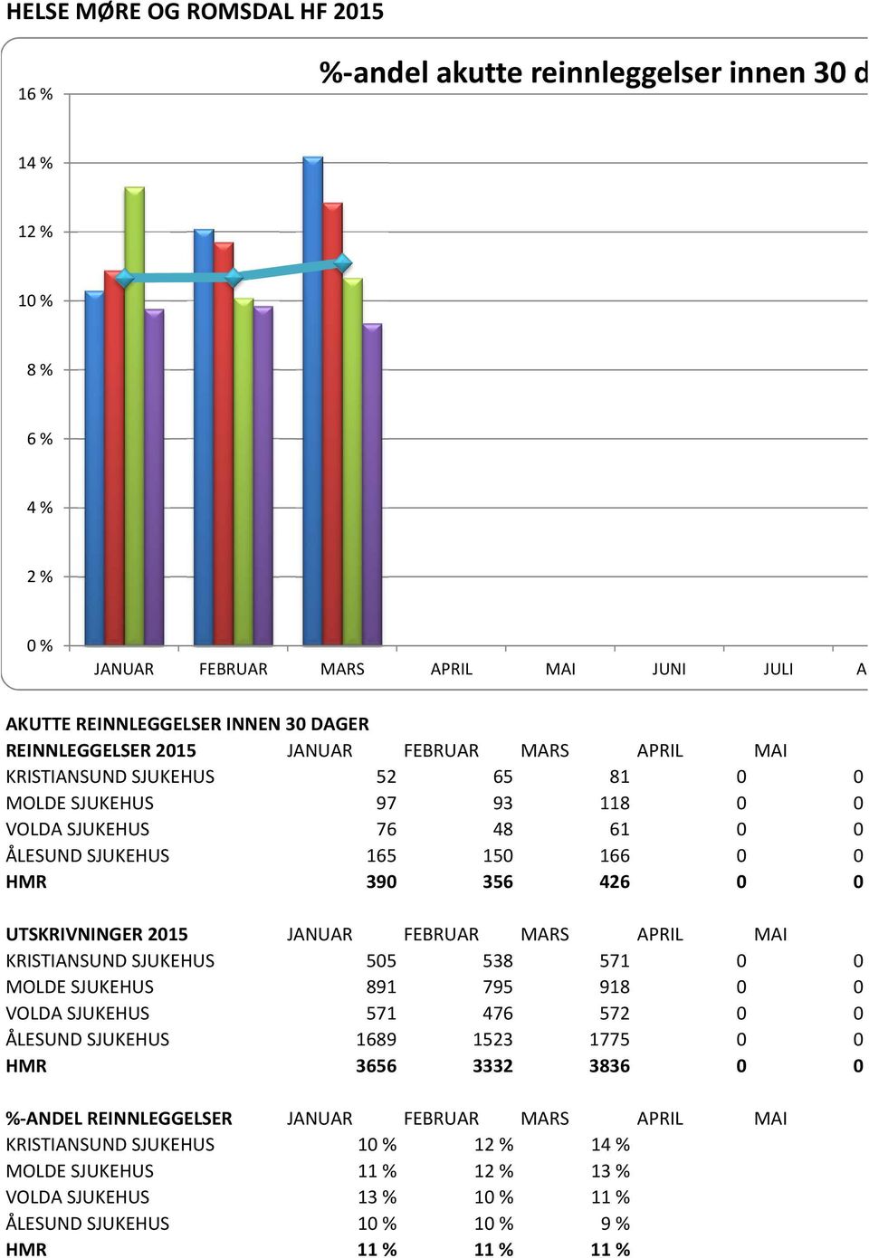 0 UTSKRIVNINGER 2015 JANUAR FEBRUAR MARS APRIL MAI KRISTIANSUND SJUKEHUS 505 538 571 0 0 MOLDE SJUKEHUS 891 795 918 0 0 VOLDA SJUKEHUS 571 476 572 0 0 ÅLESUND SJUKEHUS 1689 1523 1775 0 0 HMR 3656
