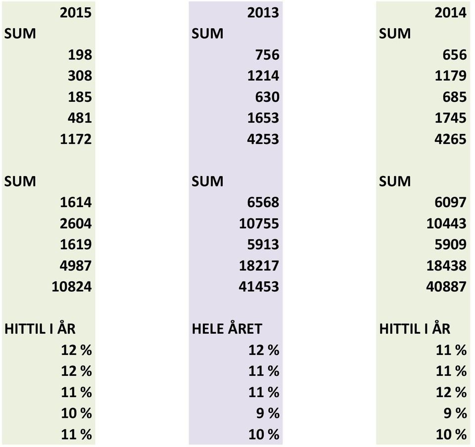 5909 4987 18217 18438 10824 41453 40887 HITTIL I ÅR HELE ÅRET HITTIL I ÅR