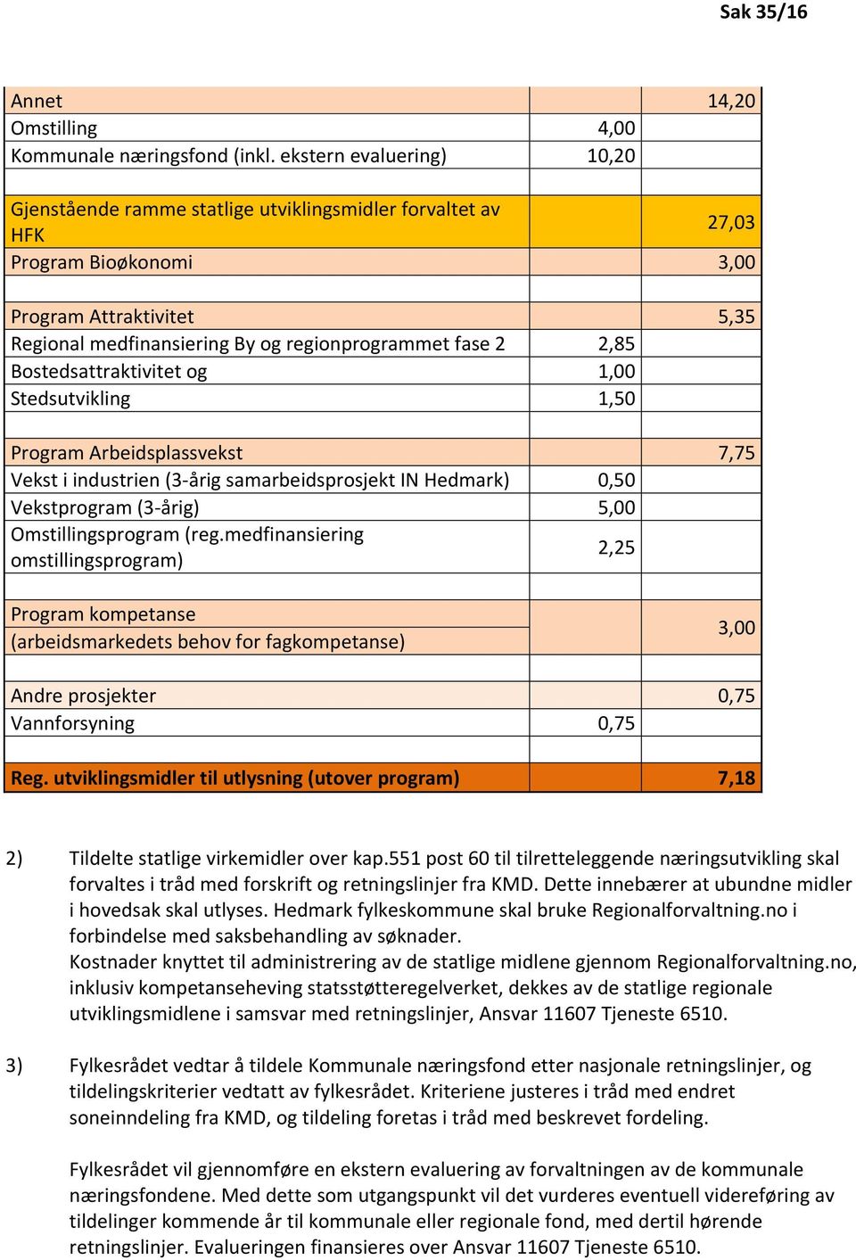 2,85 Bostedsattraktivitet og 1,00 Stedsutvikling 1,50 Program Arbeidsplassvekst 7,75 Vekst i industrien (3-årig samarbeidsprosjekt IN Hedmark) 0,50 Vekstprogram (3-årig) 5,00 Omstillingsprogram (reg.