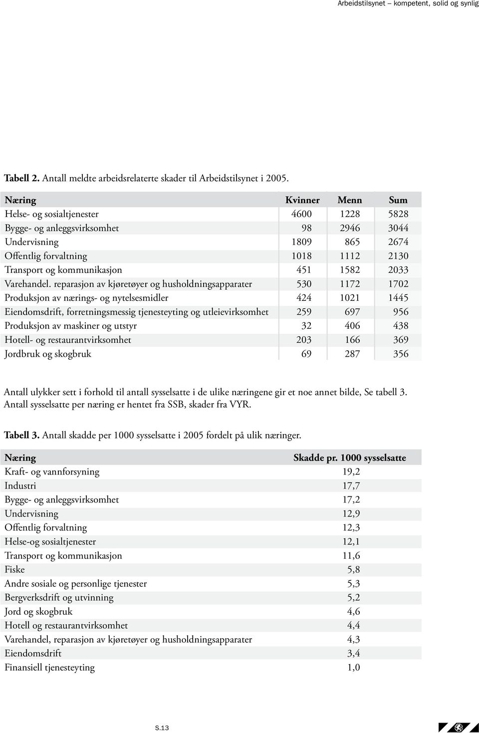 451 1582 2033 Varehandel.