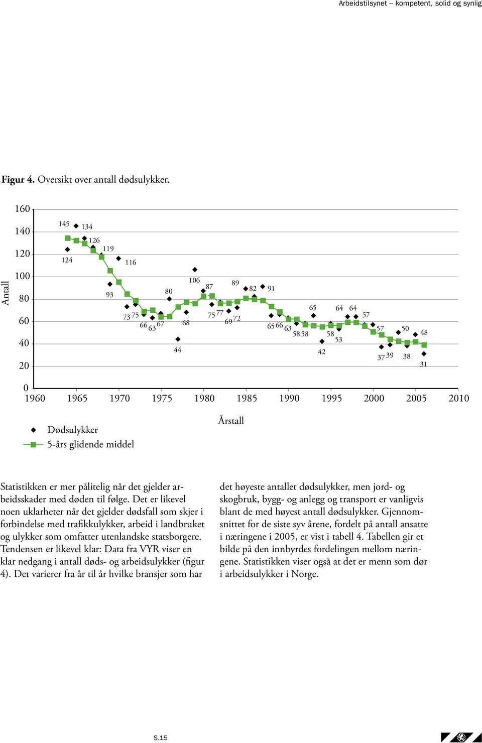 1985 1990 1995 2000 2005 2010 Dødsulykker 5-års glidende middel Årstall Statistikken er mer pålitelig når det gjelder arbeidsskader med døden til følge.