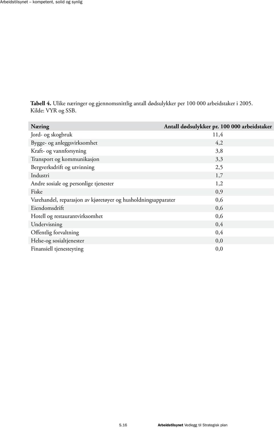 utvinning 2,5 Industri 1,7 Andre sosiale og personlige tjenester 1,2 Fiske 0,9 Varehandel, reparasjon av kjøretøyer og husholdningsapparater 0,6 Eiendomsdrift