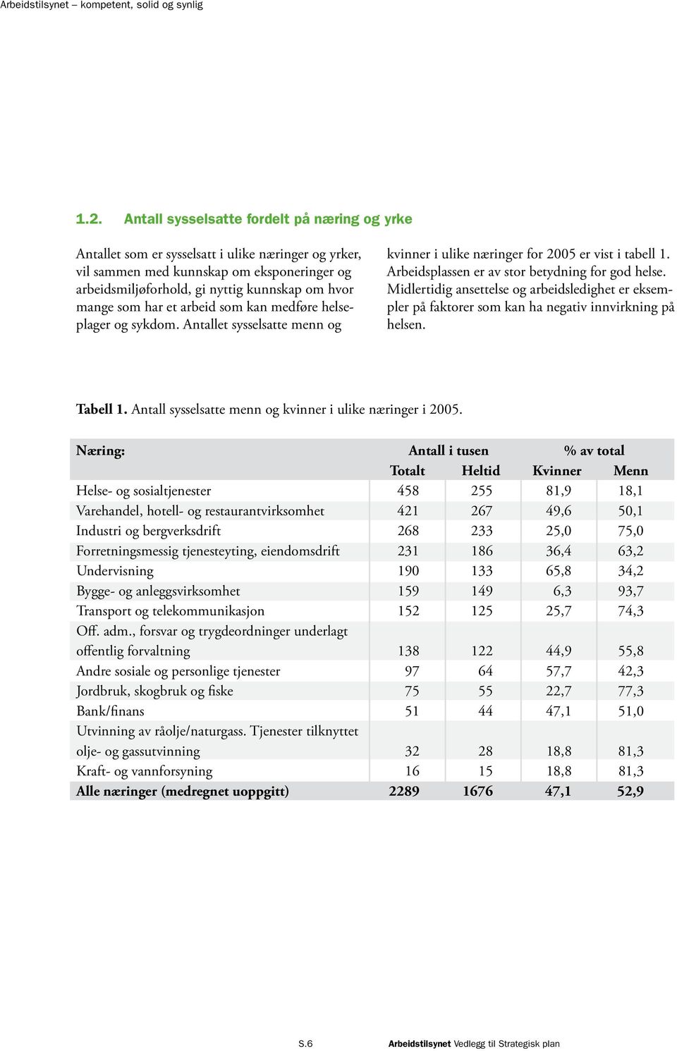 Midlertidig ansettelse og arbeidsledighet er eksempler på faktorer som kan ha negativ innvirkning på helsen. Tabell 1. Antall sysselsatte menn og kvinner i ulike næringer i 2005.