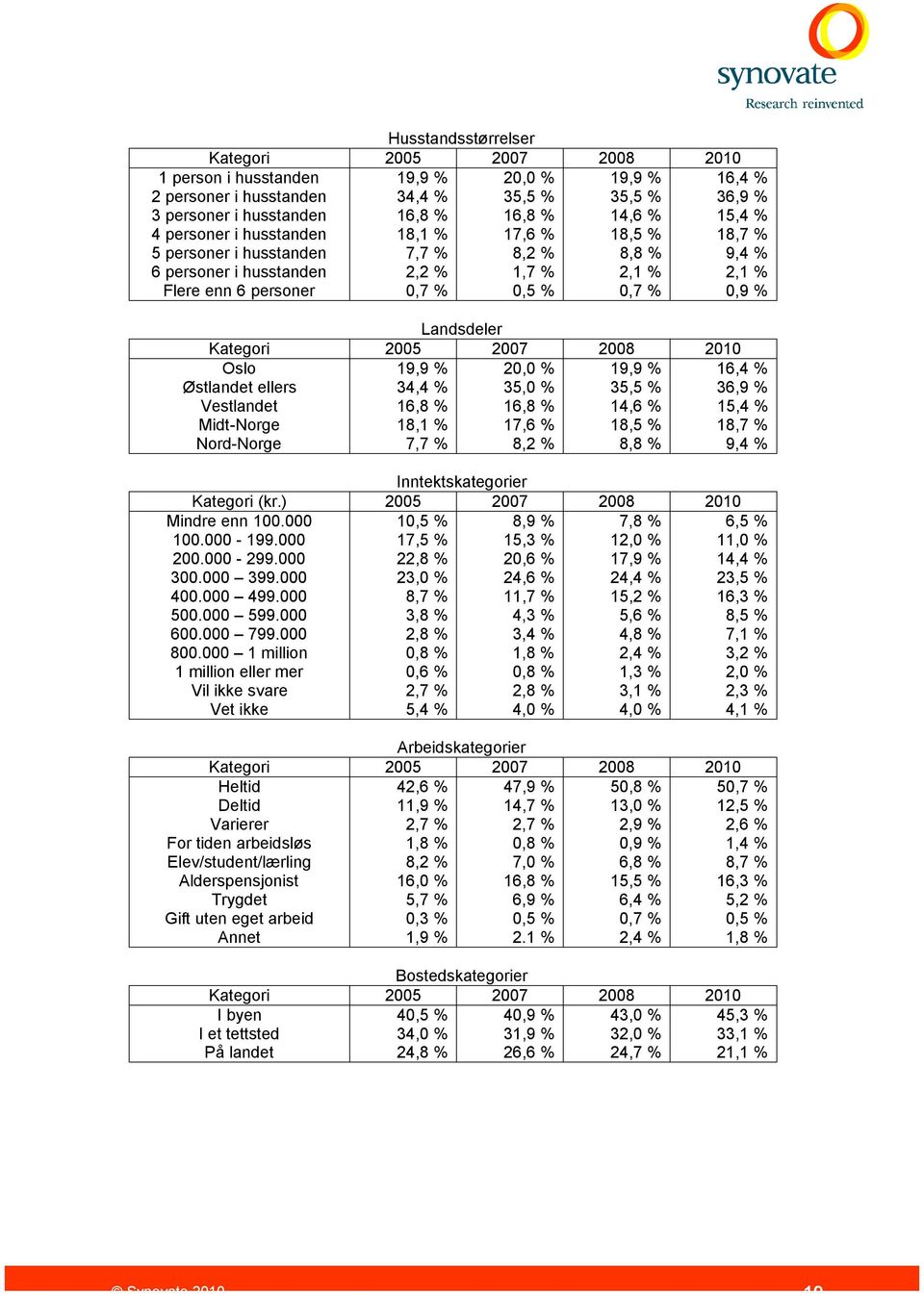 Nord-Norge 16,4 % 36,9 % 15,4 % 18,7 % 9,4 % 2,1 % 0,9 % Landsdeler Kategori 2005 2007 2008 19,9 % 20,0 % 19,9 % 34,4 % 35,0 % 35,5 % 16,8 % 16,8 % 14,6 % 18,1 % 17,6 % 18,5 % 7,7 % 8,2 % 8,8 % 16,4