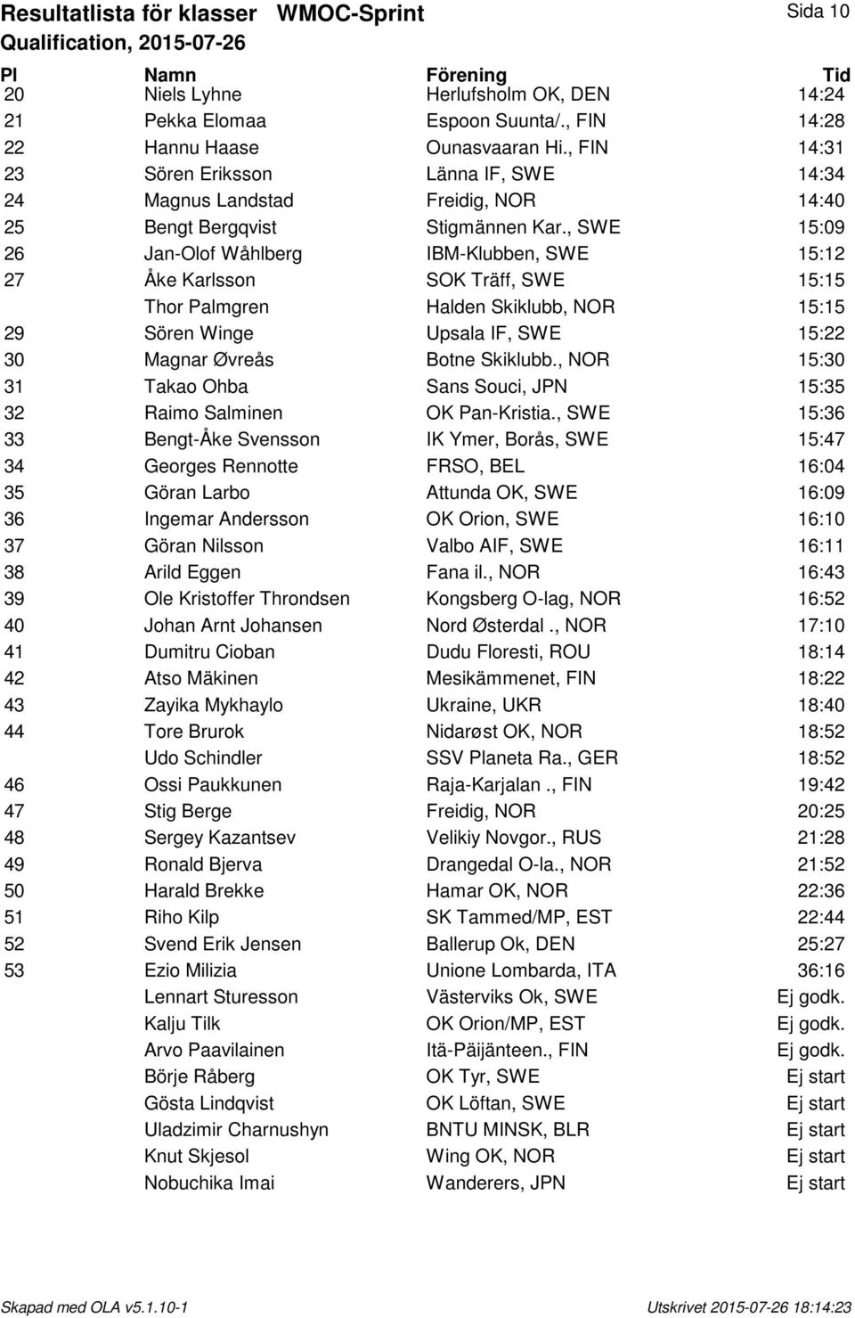 , SWE 15:09 26 Jan-Olof Wĺhlberg IBM-Klubben, SWE 15:12 27 Ĺke Karlsson SOK Träff, SWE 15:15 Thor Palmgren Halden Skiklubb, NOR 15:15 29 Sören Winge Upsala IF, SWE 15:22 30 Magnar Řvreĺs Botne