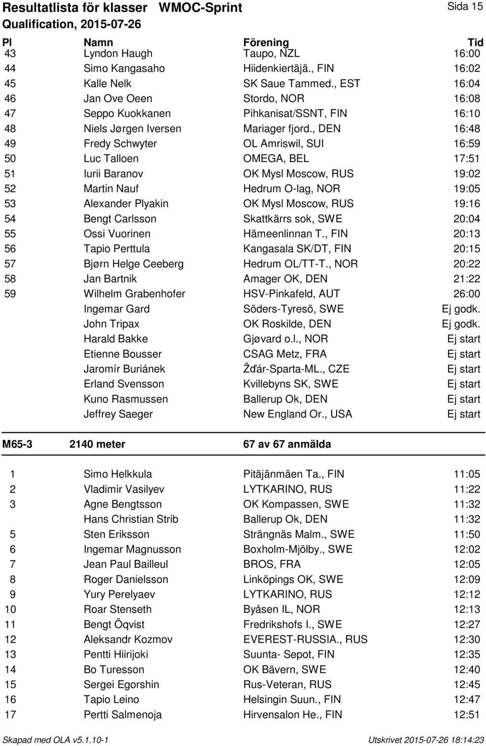 , DEN 16:48 49 Fredy Schwyter OL Amriswil, SUI 16:59 50 Luc Talloen OMEGA, BEL 17:51 51 Iurii Baranov OK Mysl Moscow, RUS 19:02 52 Martin Nauf Hedrum O-lag, NOR 19:05 53 Alexander Plyakin OK Mysl