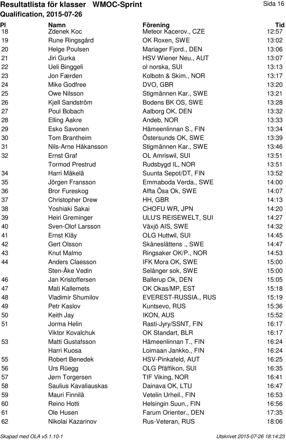 , SWE 13:21 26 Kjell Sandström Bodens BK OS, SWE 13:28 27 Poul Bobach Aalborg OK, DEN 13:32 28 Elling Aakre Andeb, NOR 13:33 29 Esko Savonen Hämeenlinnan S.