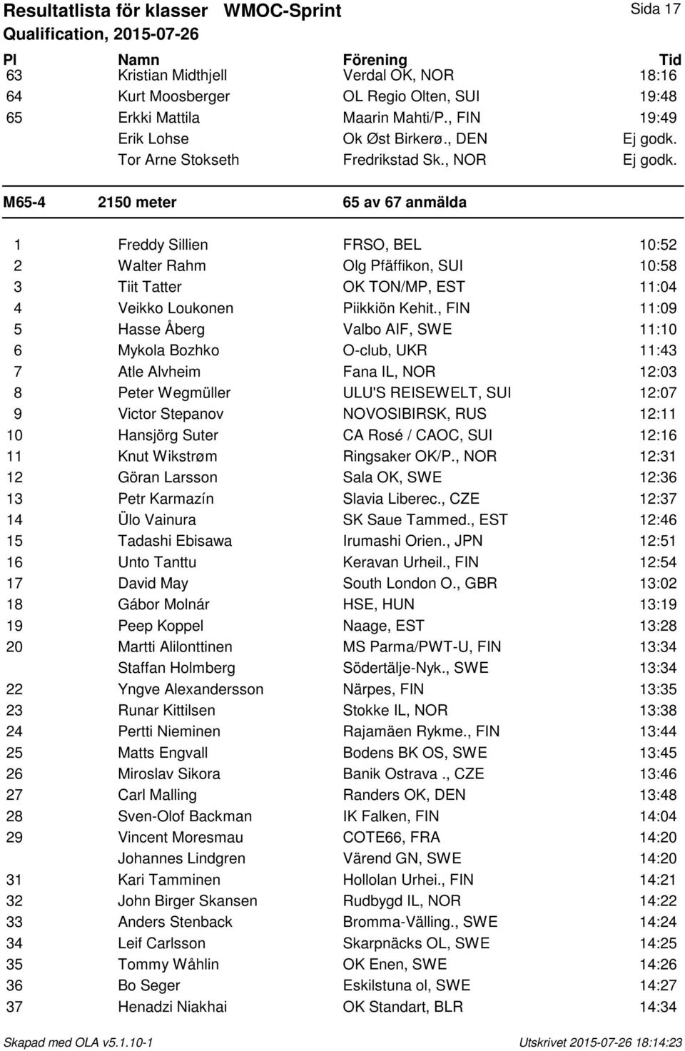 M65-4 2150 meter 65 av 67 anmälda 1 Freddy Sillien FRSO, BEL 10:52 2 Walter Rahm Olg Pfäffikon, SUI 10:58 3 Tiit Tatter OK TON/MP, EST 11:04 4 Veikko Loukonen Piikkiön Kehit.