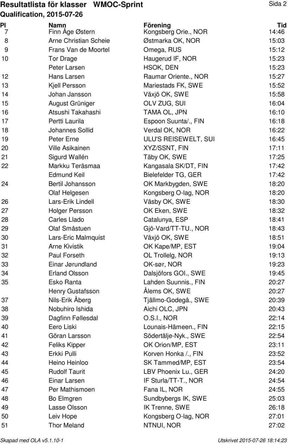 , NOR 15:27 13 Kjell Persson Mariestads FK, SWE 15:52 14 Johan Jansson Växjö OK, SWE 15:58 15 August Grüniger OLV ZUG, SUI 16:04 16 Atsushi Takahashi TAMA OL, JPN 16:10 17 Pertti Laurila Espoon