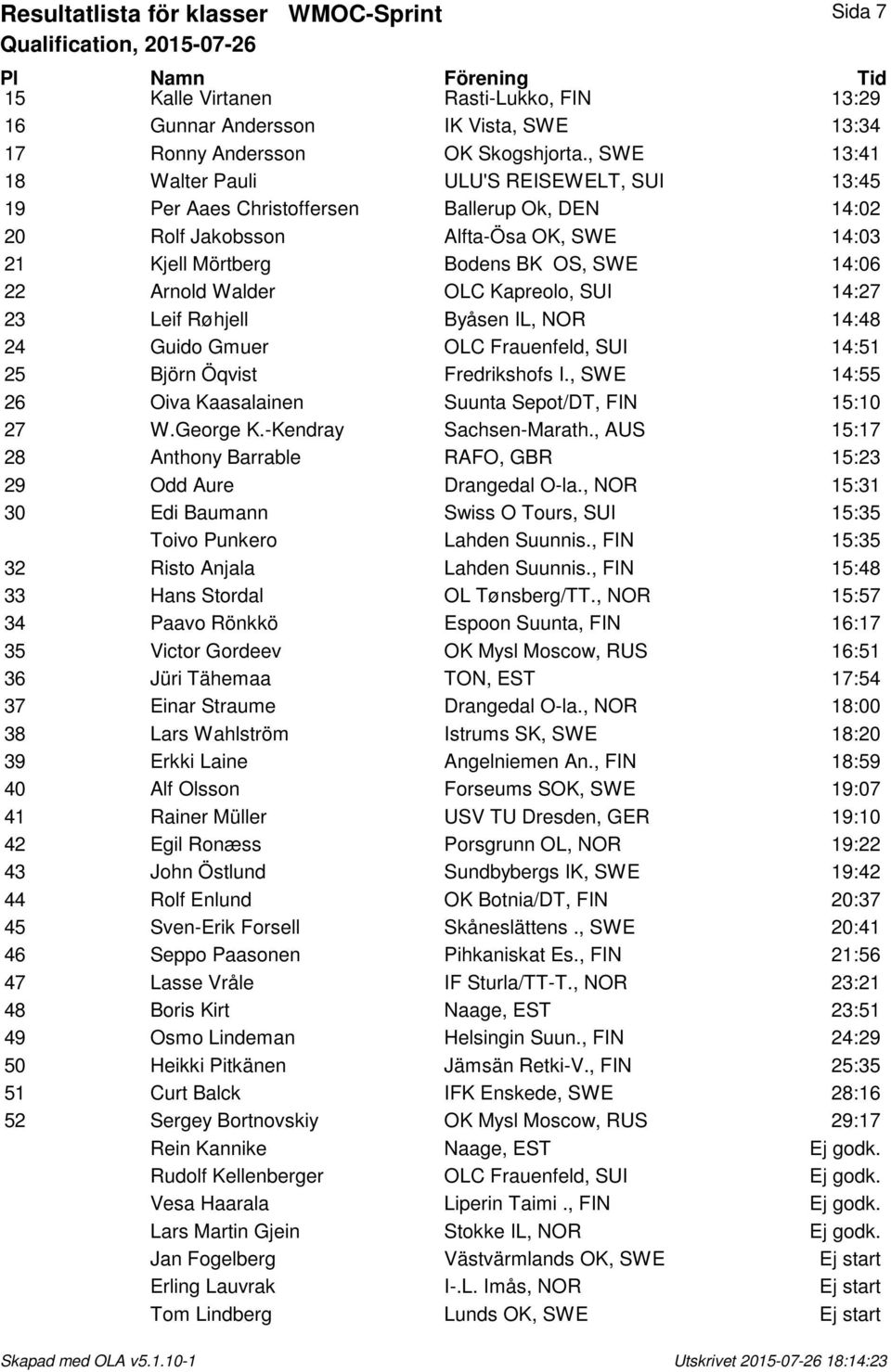 Walder OLC Kapreolo, SUI 14:27 23 Leif Rřhjell Byĺsen IL, NOR 14:48 24 Guido Gmuer OLC Frauenfeld, SUI 14:51 25 Björn Öqvist Fredrikshofs I.