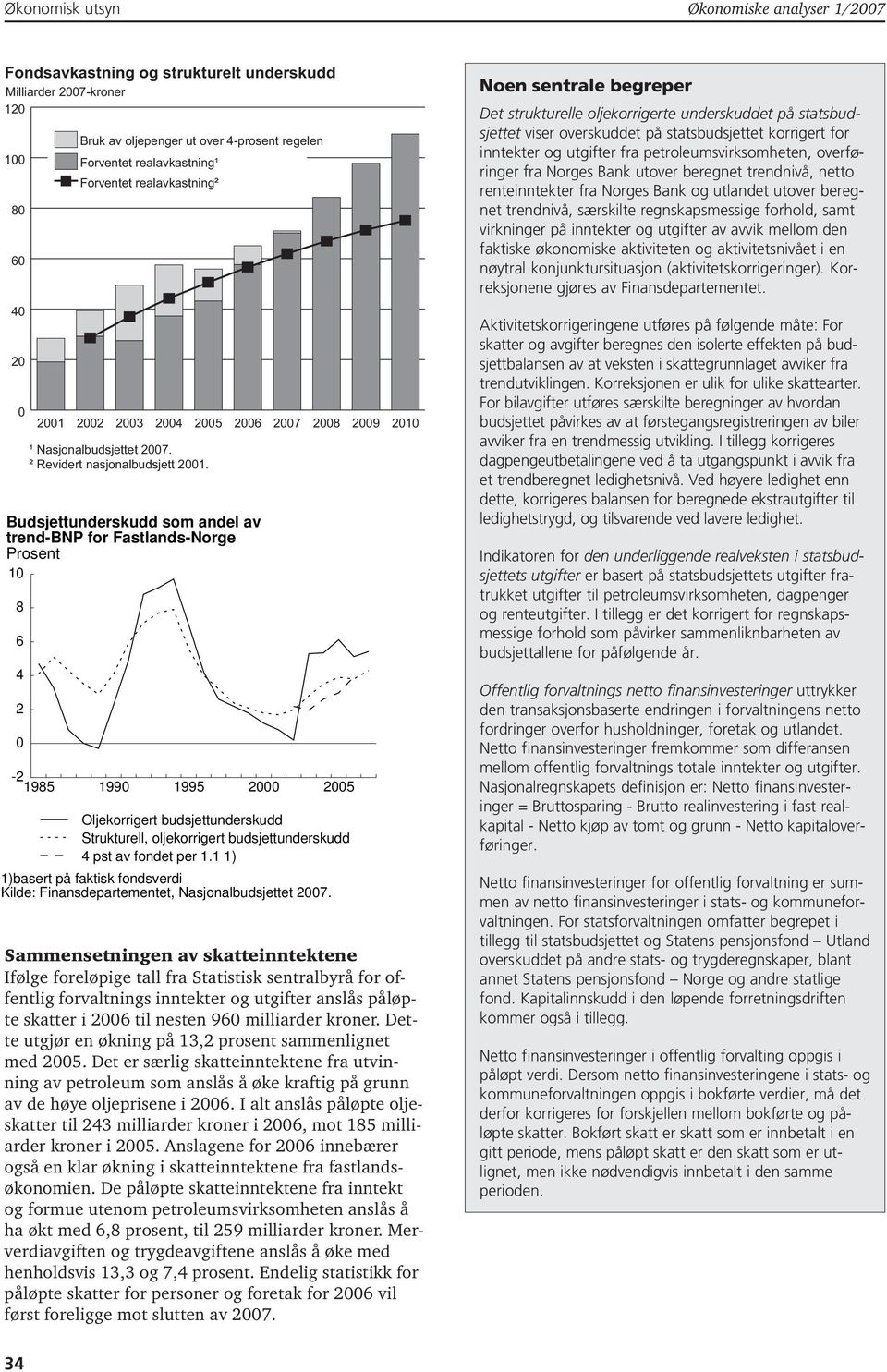 Budsjettunderskudd som andel av trend-bnp for Fastlands-Norge 8 7 8-985 99 995 5 Oljekorrigert budsjettunderskudd Strukturell, oljekorrigert budsjettunderskudd pst av fondet per.