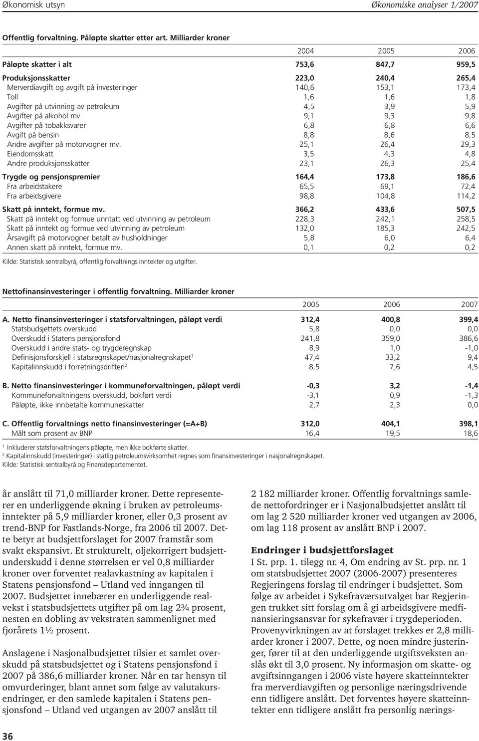 alkohol mv. 9, 9, 9,8 Avgifter på tobakksvarer,8,8, Avgift på bensin 8,8 8, 8,5 Andre avgifter på motorvogner mv.