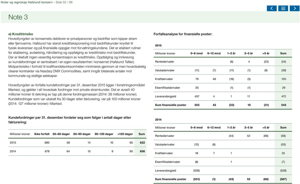 Det er etablert rutiner for etablering, avdekking, håndtering og oppfølging av kredittrisiko mot bedriftskunder. Der er likefullt ingen vesentlig konsentrasjon av kredittrisiko.