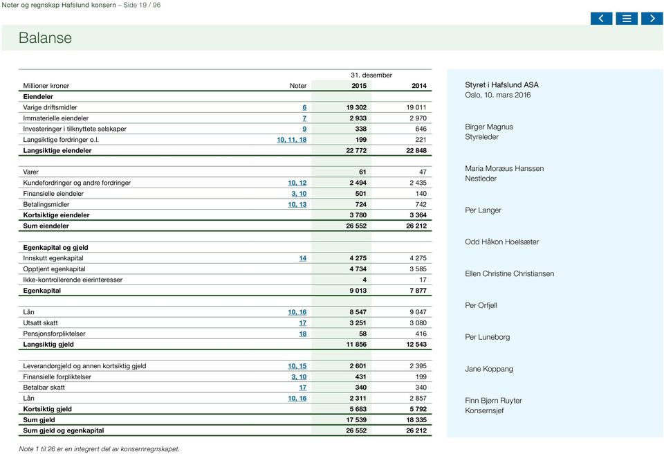 ioner kroner Noter 2015 2014 Eiendele