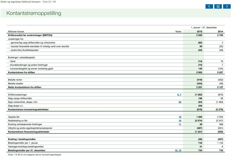 til virkelig verdi over resultat 89 (22) - andre ikke likviditetsposter (45) (49) Endringer i arbeidskapital: - Varer (14) 16 - Kundefordringer og andre fordringer (73) 7 - Leverandørgjeld og annen