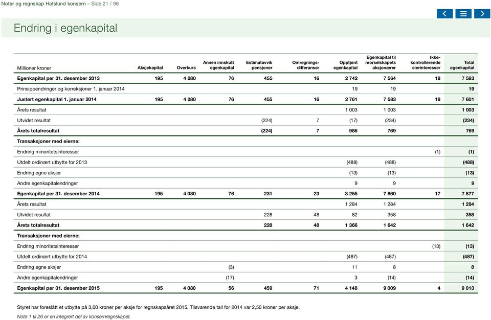 desember 2013 195 4 080 76 455 16 2 742 7 564 18 7 583 Prinsippendringer og korreksjoner 1. januar 2014 19 19 19 Justert egenkapital 1.