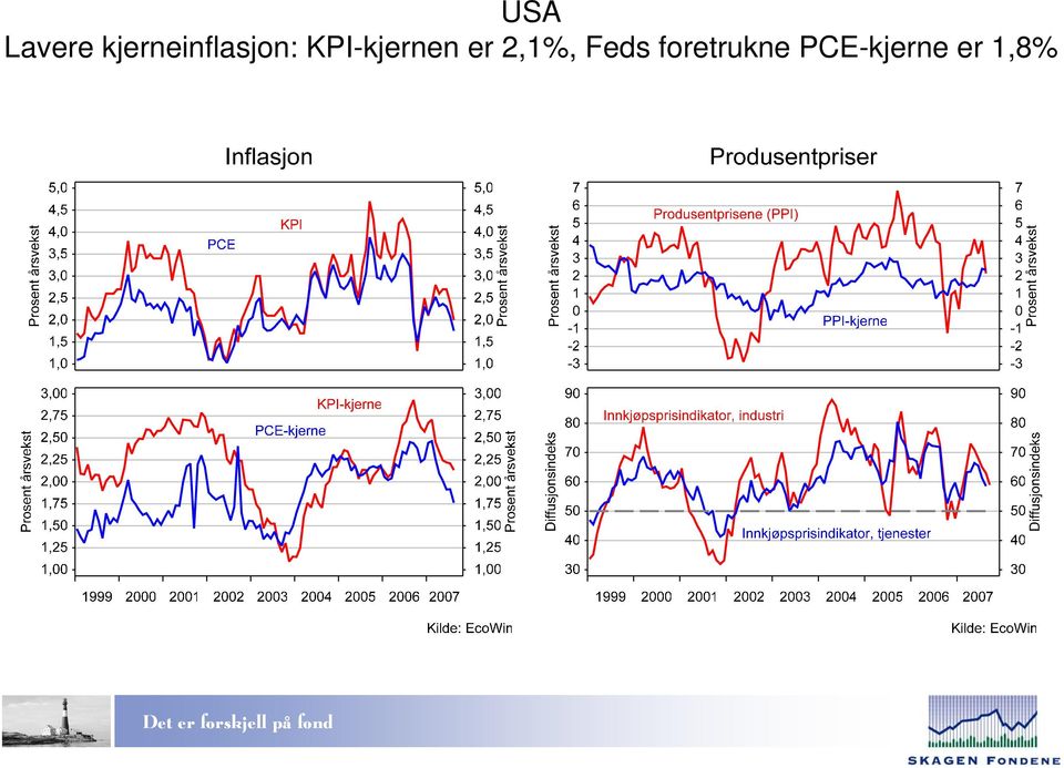 KPI-kjernen er 2,1%,