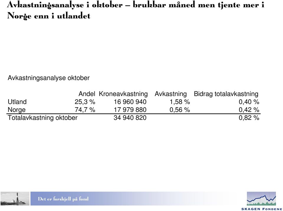 Bidrag totalavkastning Utland 25,3 % 16 960 940 1,58 % 0,40 % Norge