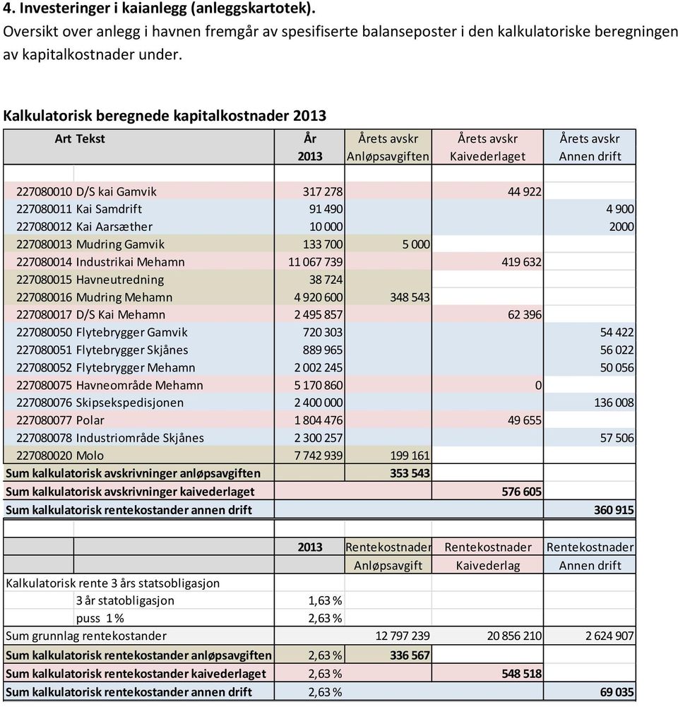 Samdrift 91 490 4 900 227080012 Kai Aarsæther 10 000 2000 227080013 Mudring Gamvik 133 700 5 000 227080014 Industrikai Mehamn 11 067 739 419 632 227080015 Havneutredning 38 724 227080016 Mudring