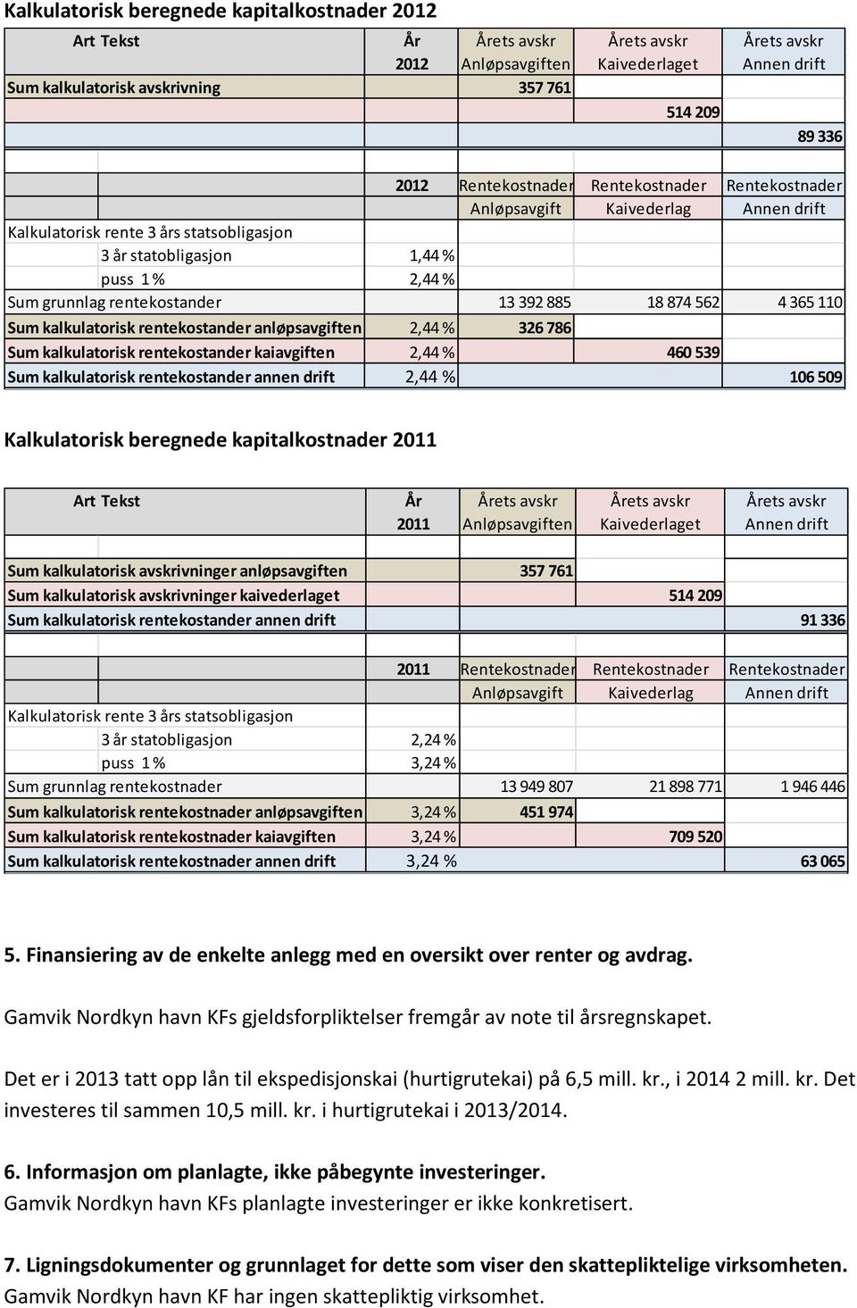 392 885 18 874 562 4 365 110 Sum kalkulatorisk rentekostander anløpsavgiften 2,44 % 326 786 Sum kalkulatorisk rentekostander kaiavgiften 2,44 % 460 539 Sum kalkulatorisk rentekostander annen drift