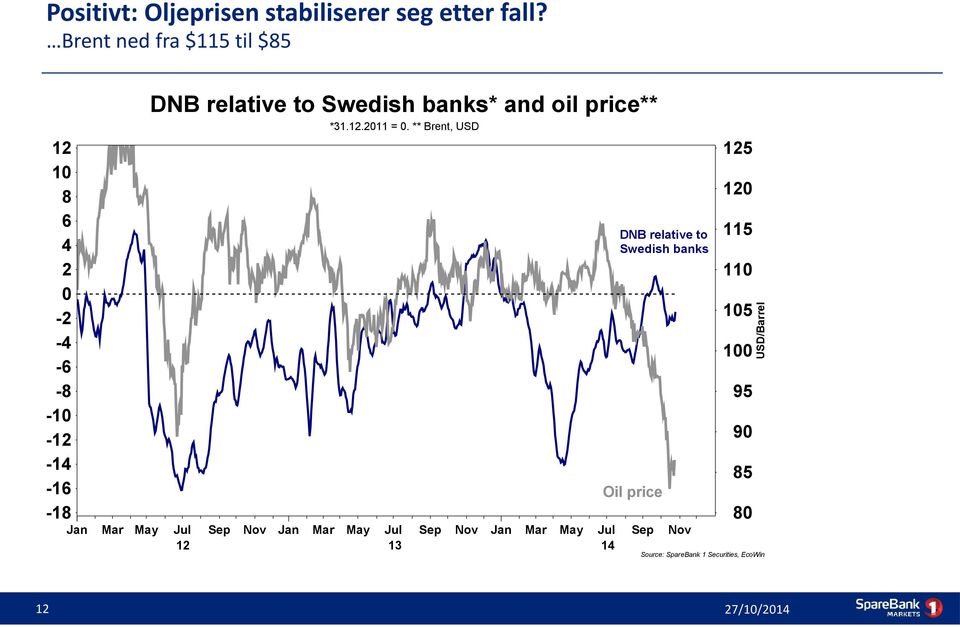 ** Brent, USD 12 10 8 6 4 2 0-2 -4-6 -8-10 -12-14 -16-18 12 125 120 DNB relative to Swedish banks