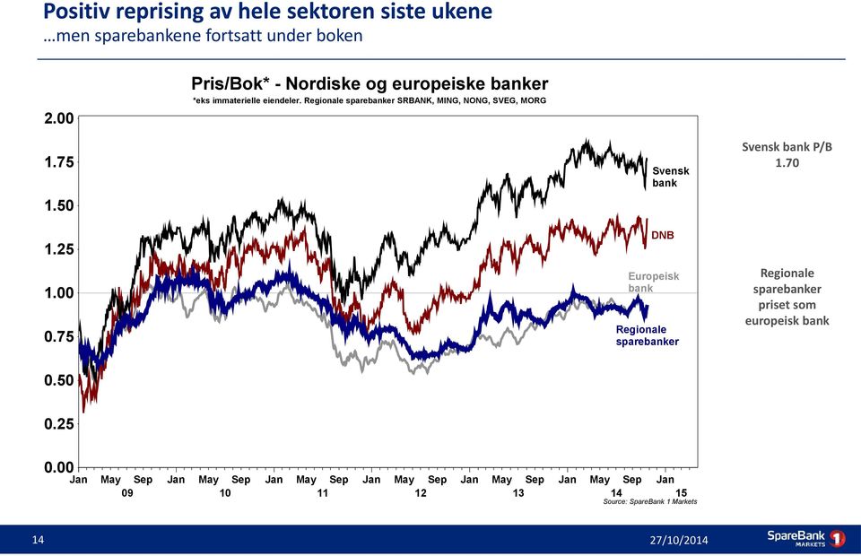 75 Svensk bank Svensk bank P/B 1.70 1.50 DNB 1.25 Europeisk bank 1.00 Regionale sparebanker 0.75 0.50 0.25 0.