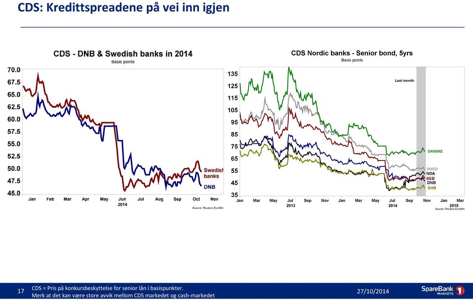 Nov Mar May Jul 2014 Sep Nov Mar 2015 Source: Reuters EcoWin 17 CDS = Pris på