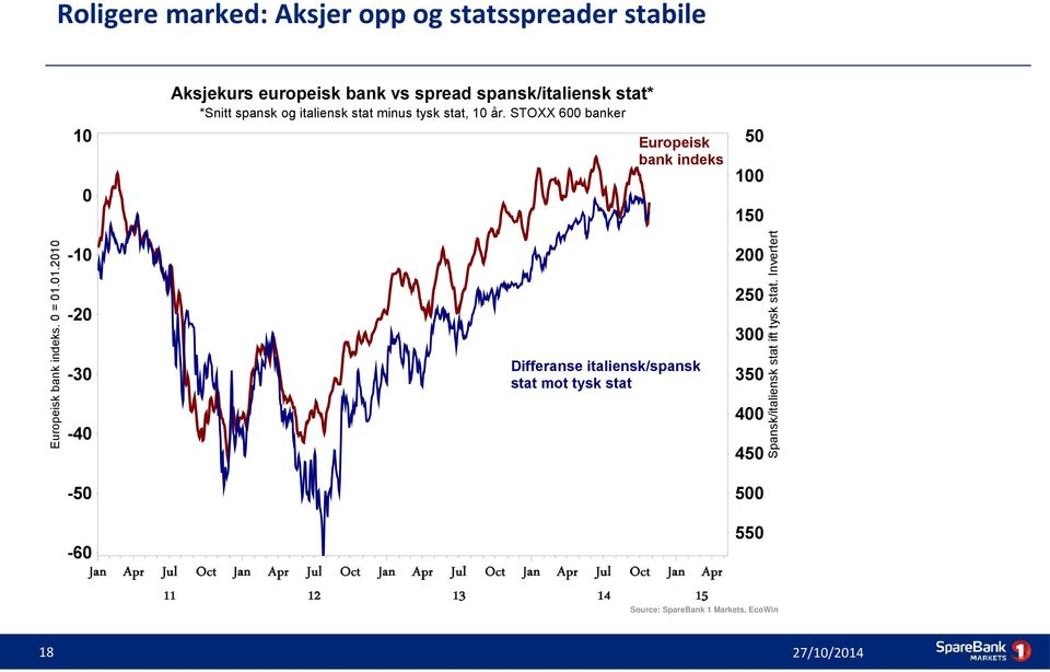 STOXX 600 banker 10 Europeisk bank indeks 50 100 0-10 200 250-20 300-30 Differanse italiensk/spansk stat mot