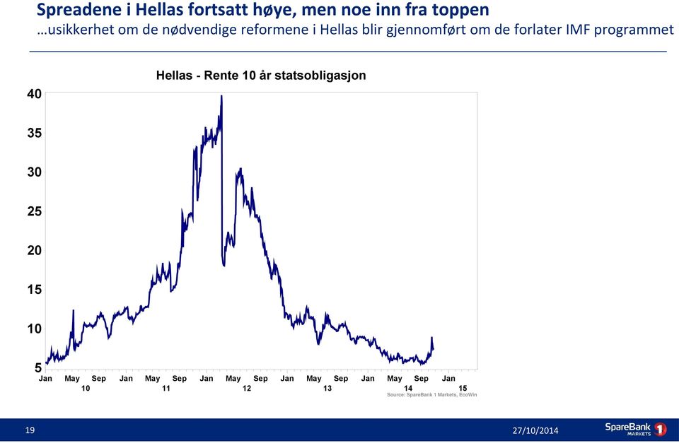 Hellas - Rente 10 år statsobligasjon 40 35 30 25 20 15 10 5 May Sep 10 19