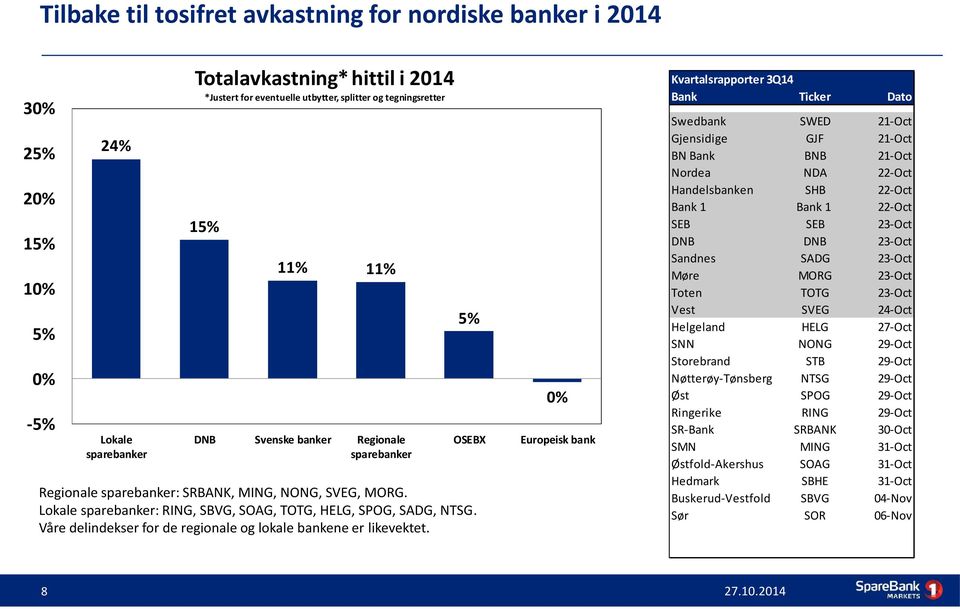 Lokale sparebanker: RING, SBVG, SOAG, TOTG, HELG, SPOG, SADG, NTSG. Våre delindekser for de regionale og lokale bankene er likevektet.