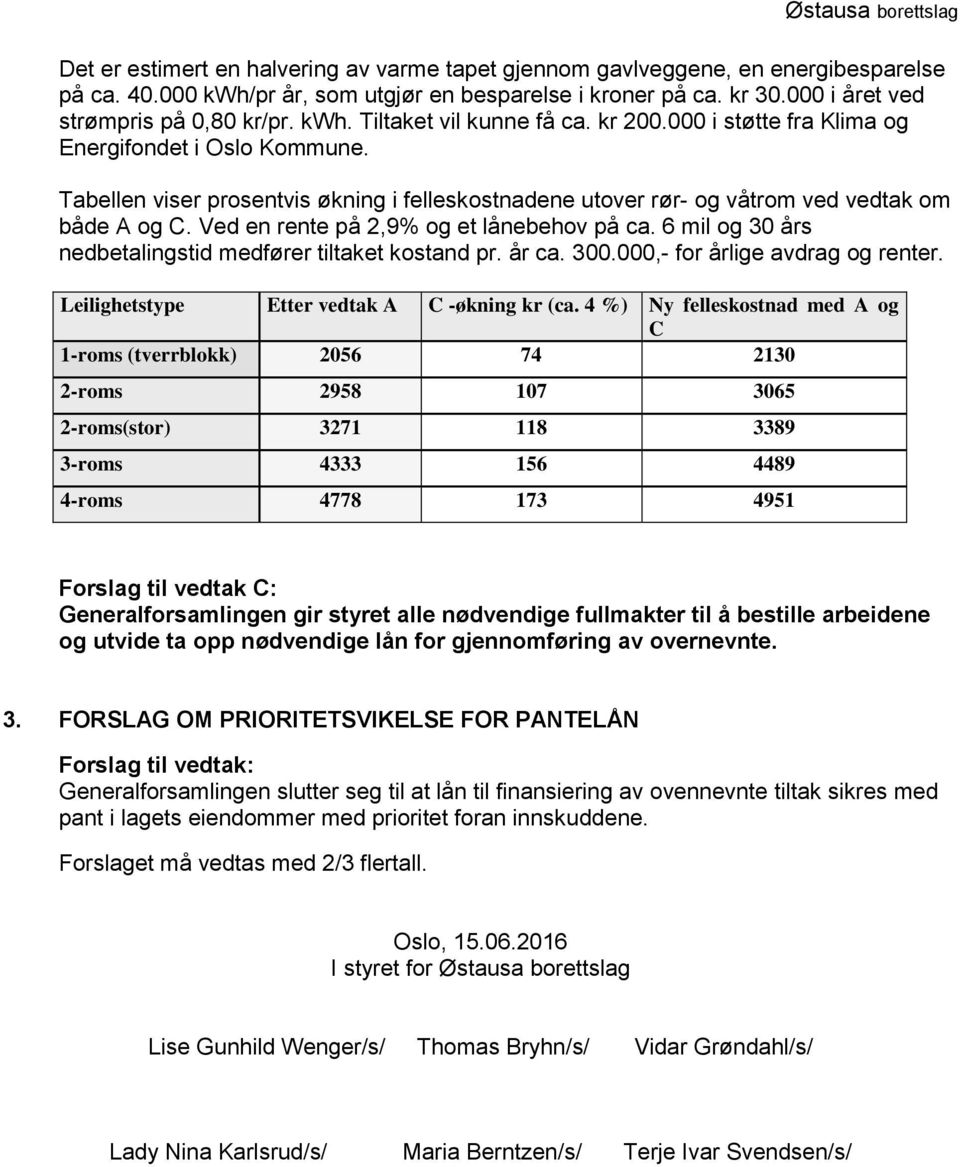 Ved en rente på 2,9% og et lånebehov på ca. 6 mil og 30 års nedbetalingstid medfører tiltaket kostand pr. år ca. 300.000,- for årlige avdrag og renter. Leilighetstype Etter vedtak A C -økning kr (ca.