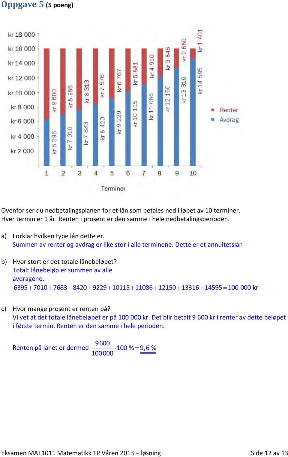 Totalt lånebeløp er summen av alle avdragene. 695 7010 768 840 99 10115 11086 1150 116 14595 100 000 kr c) Hvor mange prosent er renten på?