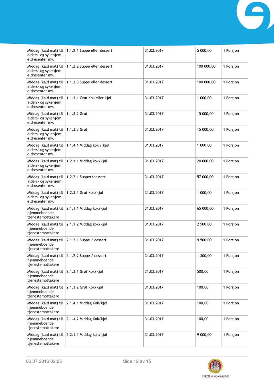 03.2017 20 000,00 1 Porsjon 1.2.2.1 Supper/dessert 31.03.2017 57 000,00 1 Porsjon 1.2.3.1 Grøt Kok/kjøl 31.03.2017 1 000,00 1 Porsjon 2.1.1.1 Middag kok/kjøl 31.03.2017 65 000,00 1 Porsjon 2.1.1.2 Middag kok/kjøl 31.