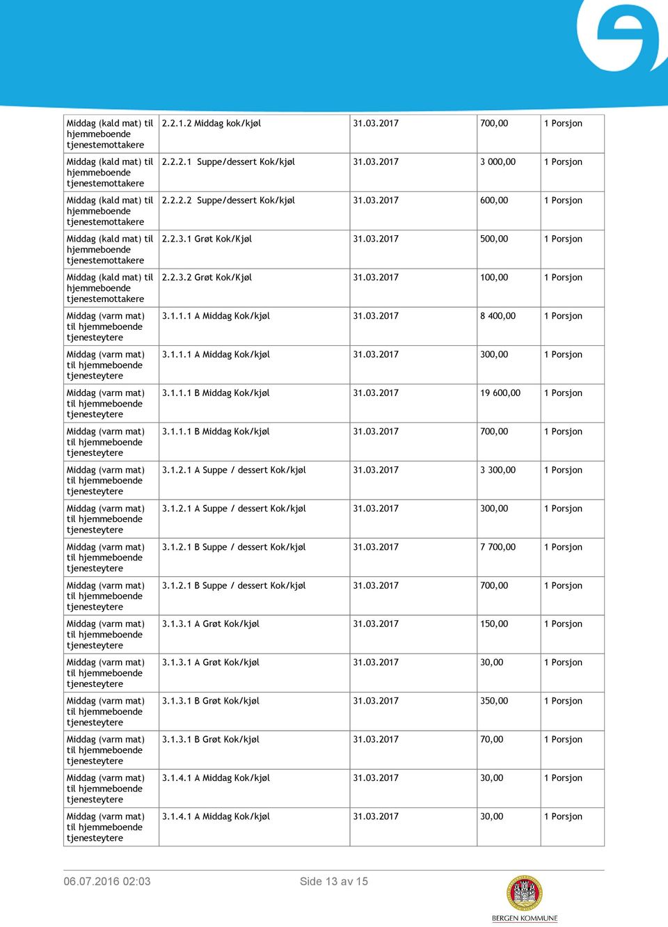 1.1.1 B Middag Kok/kjøl 31.03.2017 700,00 1 Porsjon 3.1.2.1 A Suppe / dessert Kok/kjøl 31.03.2017 3 300,00 1 Porsjon 3.1.2.1 A Suppe / dessert Kok/kjøl 31.03.2017 300,00 1 Porsjon 3.1.2.1 B Suppe / dessert Kok/kjøl 31.