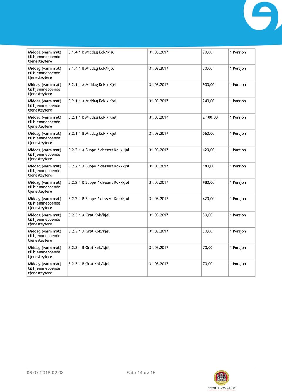 2.2.1 B Suppe / dessert Kok/kjøl 31.03.2017 980,00 1 Porsjon 3.2.2.1 B Suppe / dessert Kok/kjøl 31.03.2017 420,00 1 Porsjon 3.2.3.1 A Grøt Kok/kjøl 31.03.2017 30,00 1 Porsjon 3.2.3.1 A Grøt Kok/kjøl 31.03.2017 30,00 1 Porsjon 3.2.3.1 B Grøt Kok/kjøl 31.