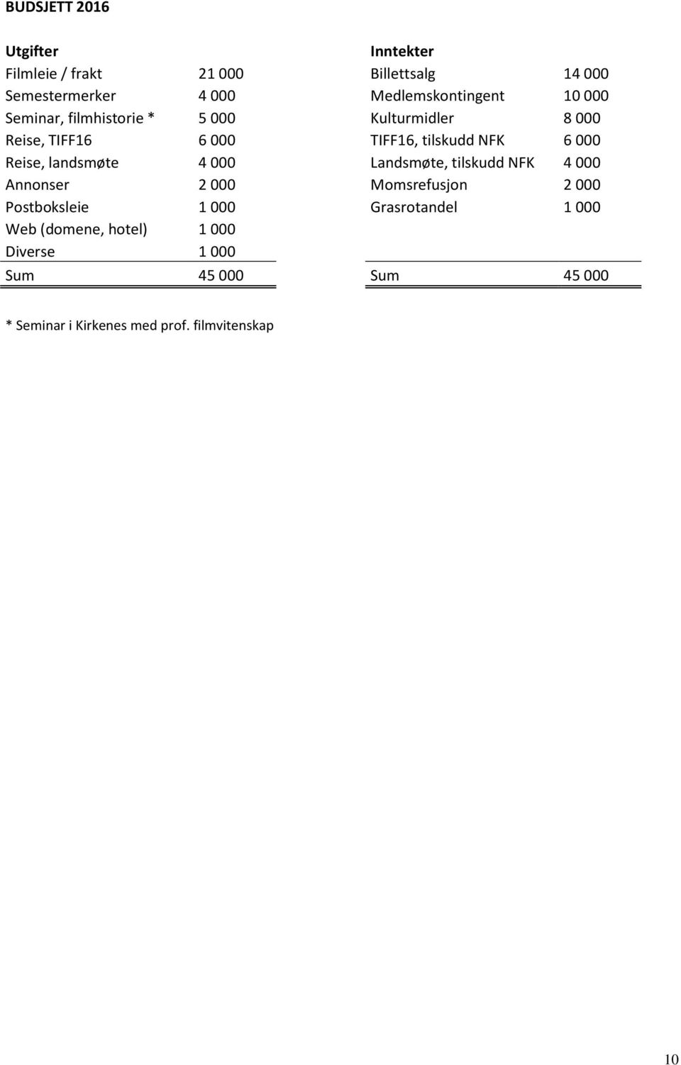 NFK 6 000 Reise, landsmøte 4 000 Landsmøte, tilskudd NFK 4 000 Annonser 2 000 Momsrefusjon 2 000 Postboksleie 1